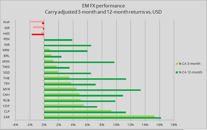 Carry adjusted 3-month and 12-month returns