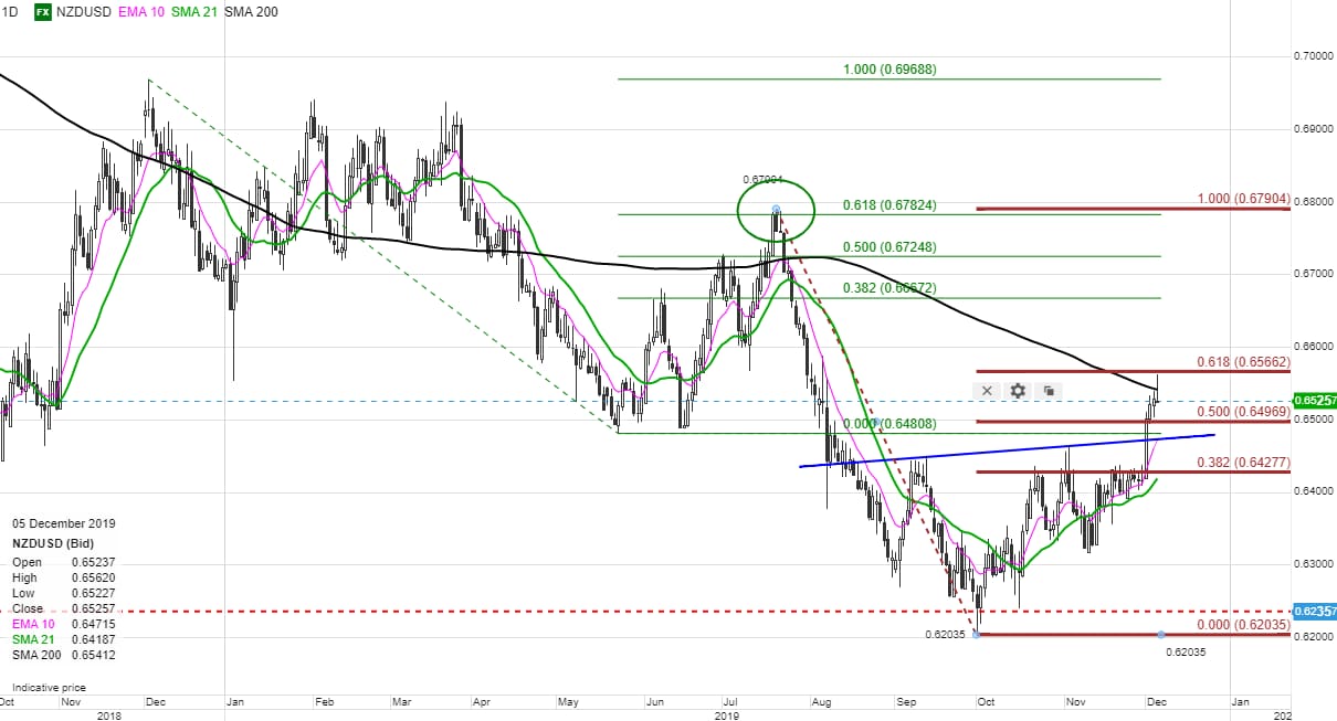 Fx Charts