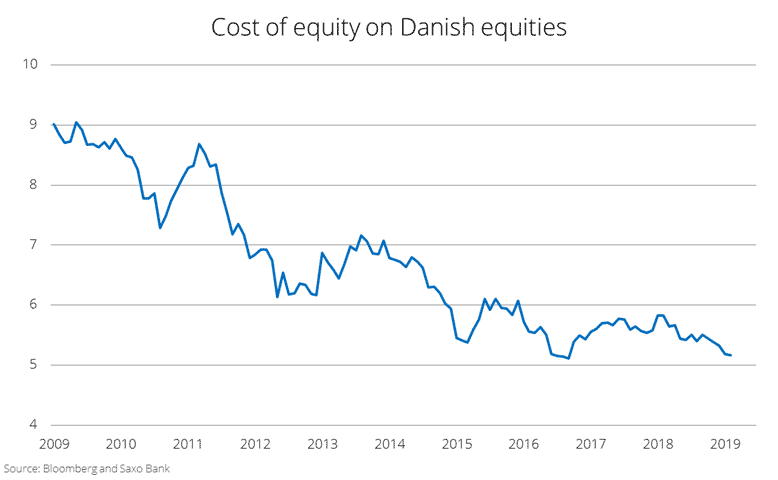 Cost of equity on Danish stocks