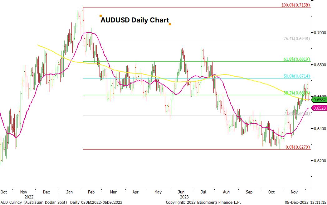 AUD/USD is under downside pressure below 0.6510 as RBA looms -  MarketPulseMarketPulse