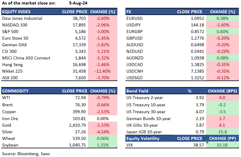 Global Market Quick Take: Asia – July 30, 2024 | Saxo