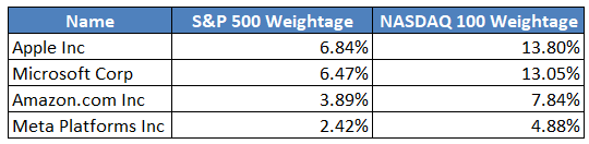 Porównanie wag indeksów