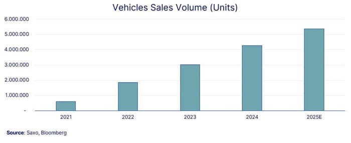 BYDsales