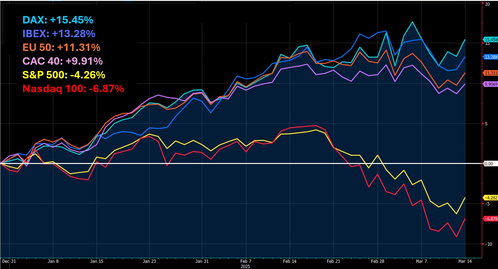 Europe Indices