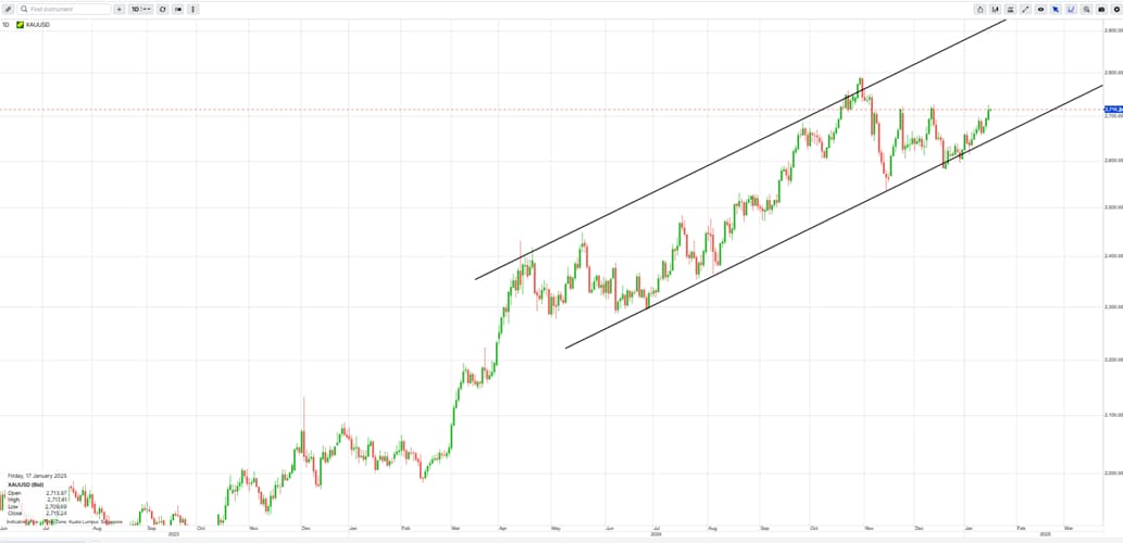 XAUUSD