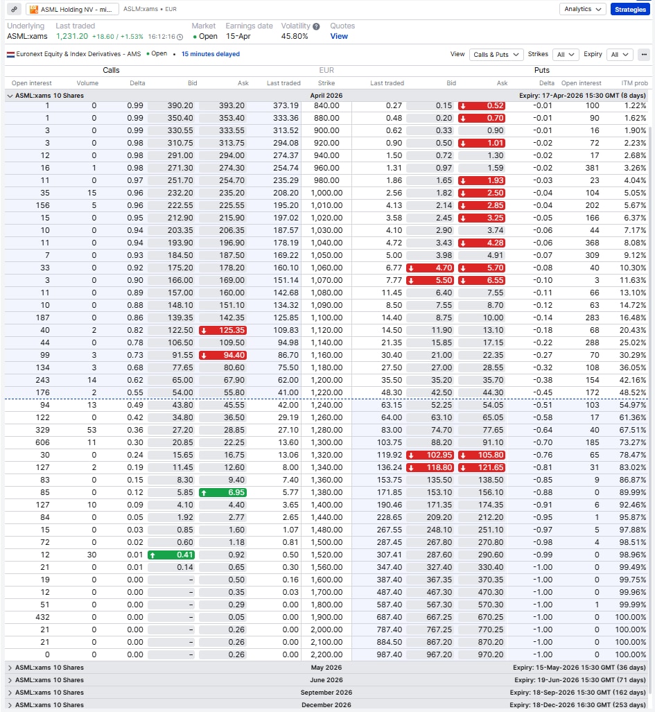 ASML option chain showing ATM call and put prices used to estimate expected move after earnings