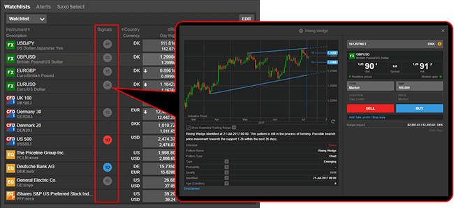 What is Autochartist? and How to Use It